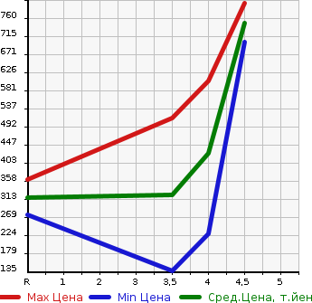 Аукционная статистика: График изменения цены SUBARU PLEO PLUS 2018 LA360F в зависимости от аукционных оценок