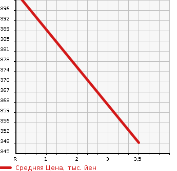 Аукционная статистика: График изменения цены SUBARU PLEO PLUS 2020 LA360F в зависимости от аукционных оценок