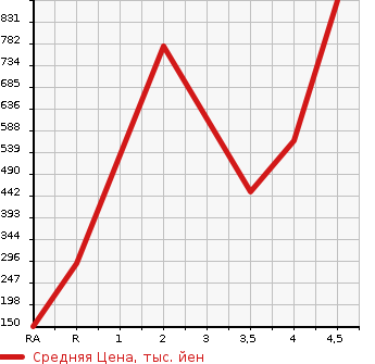 Аукционная статистика: График изменения цены SUBARU CHIFFON 2019 LA600F в зависимости от аукционных оценок