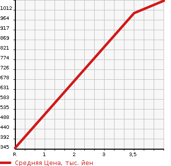 Аукционная статистика: График изменения цены SUBARU CHIFFON 2019 LA610F в зависимости от аукционных оценок