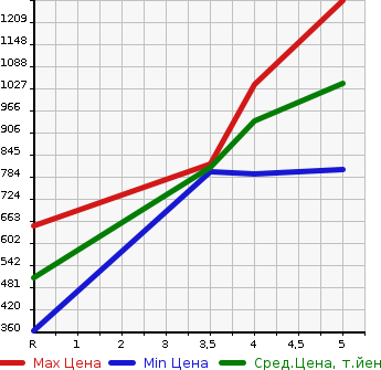 Аукционная статистика: График изменения цены SUBARU CHIFFON 2019 LA650F в зависимости от аукционных оценок