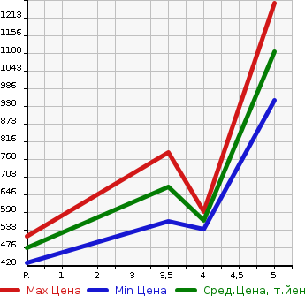 Аукционная статистика: График изменения цены SUBARU CHIFFON 2020 LA650F в зависимости от аукционных оценок