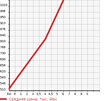 Аукционная статистика: График изменения цены SUBARU CHIFFON 2021 LA650F в зависимости от аукционных оценок