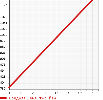 Аукционная статистика: График изменения цены SUBARU CHIFFON 2022 LA650F в зависимости от аукционных оценок
