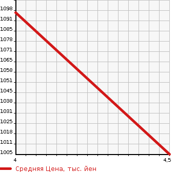 Аукционная статистика: График изменения цены SUBARU CHIFFON 2021 LA660F в зависимости от аукционных оценок