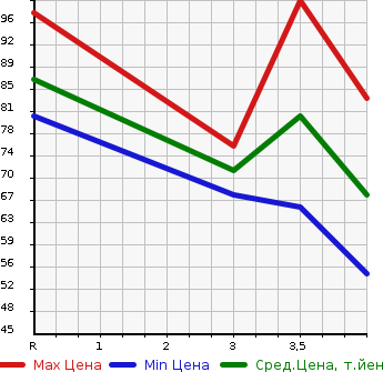 Аукционная статистика: График изменения цены SUBARU DEX 2008 M401F в зависимости от аукционных оценок