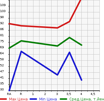 Аукционная статистика: График изменения цены SUBARU DEX 2009 M401F в зависимости от аукционных оценок
