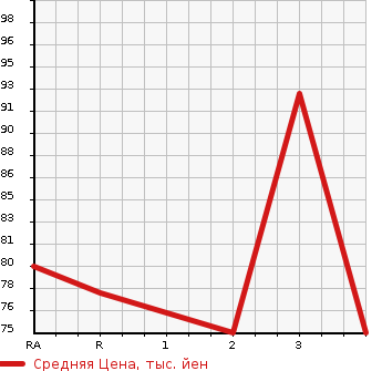 Аукционная статистика: График изменения цены SUBARU DEX 2009 M411F в зависимости от аукционных оценок