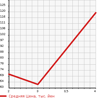 Аукционная статистика: График изменения цены SUBARU DEX 2011 M411F в зависимости от аукционных оценок