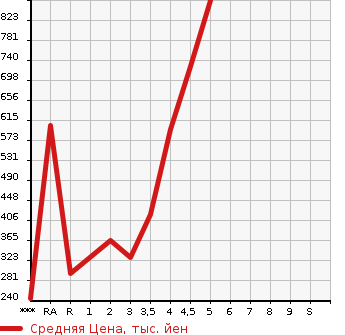 Аукционная статистика: График изменения цены SUBARU JUSTY 2017 M900F в зависимости от аукционных оценок
