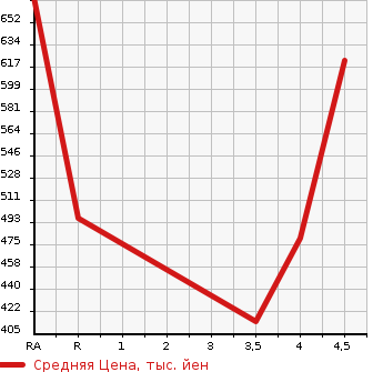 Аукционная статистика: График изменения цены SUBARU JUSTY 2018 M900F в зависимости от аукционных оценок