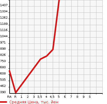 Аукционная статистика: График изменения цены SUBARU JUSTY 2020 M900F в зависимости от аукционных оценок