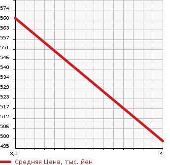 Аукционная статистика: График изменения цены SUBARU JUSTY 2018 M910F в зависимости от аукционных оценок