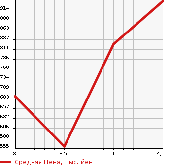 Аукционная статистика: График изменения цены SUBARU JUSTY 2019 M910F в зависимости от аукционных оценок