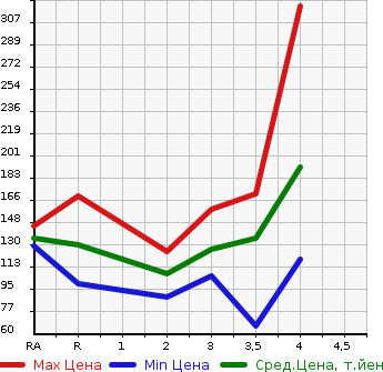 Аукционная статистика: График изменения цены SUBARU TREZIA 2011 NCP120X в зависимости от аукционных оценок