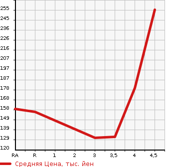 Аукционная статистика: График изменения цены SUBARU TREZIA 2012 NCP120X в зависимости от аукционных оценок