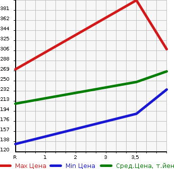 Аукционная статистика: График изменения цены SUBARU TREZIA 2014 NCP120X в зависимости от аукционных оценок