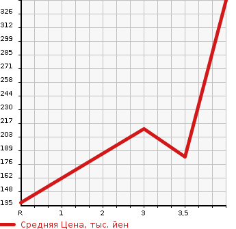 Аукционная статистика: График изменения цены SUBARU TREZIA 2015 NCP120X в зависимости от аукционных оценок