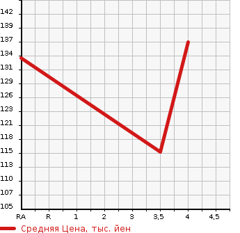Аукционная статистика: График изменения цены SUBARU TREZIA 2010 NCP125X в зависимости от аукционных оценок
