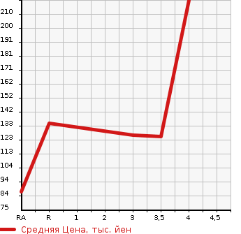 Аукционная статистика: График изменения цены SUBARU TREZIA 2011 NCP125X в зависимости от аукционных оценок