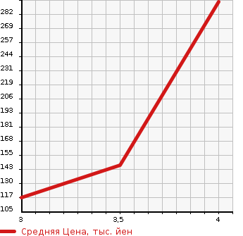 Аукционная статистика: График изменения цены SUBARU TREZIA 2012 NCP125X в зависимости от аукционных оценок
