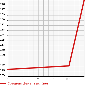 Аукционная статистика: График изменения цены SUBARU TREZIA 2013 NCP125X в зависимости от аукционных оценок