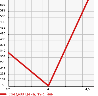 Аукционная статистика: График изменения цены SUBARU TREZIA 2015 NCP125X в зависимости от аукционных оценок