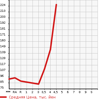 Аукционная статистика: График изменения цены SUBARU TREZIA 2011 NSP120X в зависимости от аукционных оценок