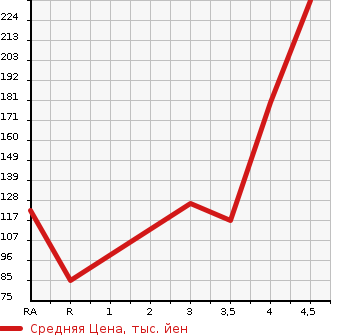 Аукционная статистика: График изменения цены SUBARU TREZIA 2012 NSP120X в зависимости от аукционных оценок