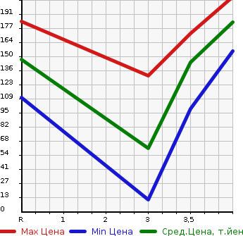 Аукционная статистика: График изменения цены SUBARU TREZIA 2013 NSP120X в зависимости от аукционных оценок
