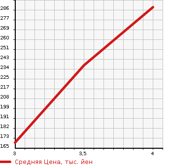 Аукционная статистика: График изменения цены SUBARU TREZIA 2015 NSP120X в зависимости от аукционных оценок