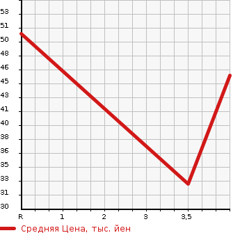 Аукционная статистика: График изменения цены SUBARU PLEO NESTA 2003 RA1 в зависимости от аукционных оценок