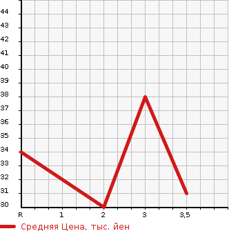 Аукционная статистика: График изменения цены SUBARU PLEO 1998 RA1 в зависимости от аукционных оценок