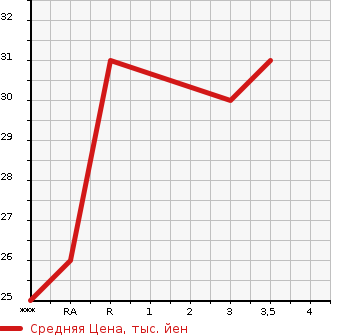 Аукционная статистика: График изменения цены SUBARU PLEO 2000 RA1 в зависимости от аукционных оценок