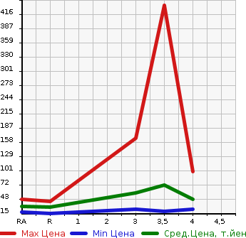 Аукционная статистика: График изменения цены SUBARU PLEO 2002 RA1 в зависимости от аукционных оценок