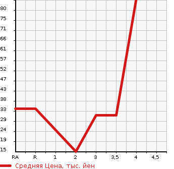 Аукционная статистика: График изменения цены SUBARU PLEO 2003 RA1 в зависимости от аукционных оценок