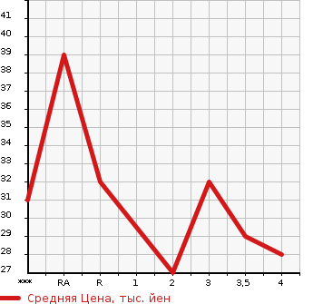 Аукционная статистика: График изменения цены SUBARU PLEO 2006 RA1 в зависимости от аукционных оценок