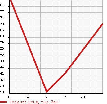 Аукционная статистика: График изменения цены SUBARU PLEO 2004 RA2 в зависимости от аукционных оценок