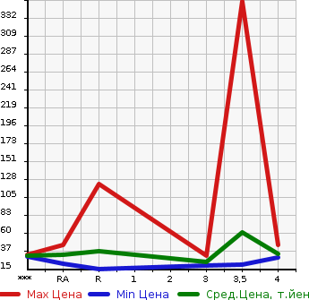Аукционная статистика: График изменения цены SUBARU R2 2006 RC1 в зависимости от аукционных оценок