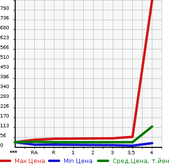 Аукционная статистика: График изменения цены SUBARU R2 2007 RC1 в зависимости от аукционных оценок