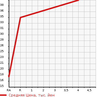 Аукционная статистика: График изменения цены SUBARU R2 2008 RC1 в зависимости от аукционных оценок