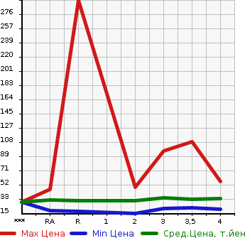 Аукционная статистика: График изменения цены SUBARU R2 2009 RC1 в зависимости от аукционных оценок