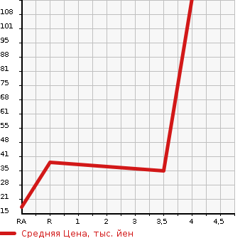 Аукционная статистика: График изменения цены SUBARU R2 2010 RC1 в зависимости от аукционных оценок