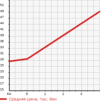 Аукционная статистика: График изменения цены SUBARU R2 2003 RC2 в зависимости от аукционных оценок