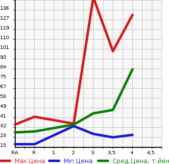 Аукционная статистика: График изменения цены SUBARU R2 2005 RC2 в зависимости от аукционных оценок