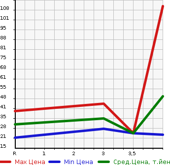 Аукционная статистика: График изменения цены SUBARU R2 2007 RC2 в зависимости от аукционных оценок