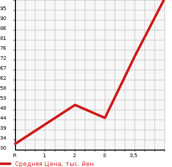 Аукционная статистика: График изменения цены SUBARU R1 2005 RJ1 в зависимости от аукционных оценок