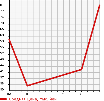 Аукционная статистика: График изменения цены SUBARU R1 2006 RJ1 в зависимости от аукционных оценок