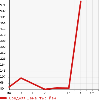 Аукционная статистика: График изменения цены SUBARU R1 2007 RJ1 в зависимости от аукционных оценок