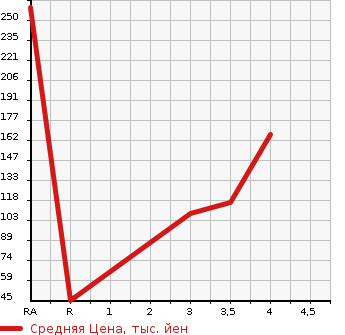 Аукционная статистика: График изменения цены SUBARU R1 2009 RJ1 в зависимости от аукционных оценок